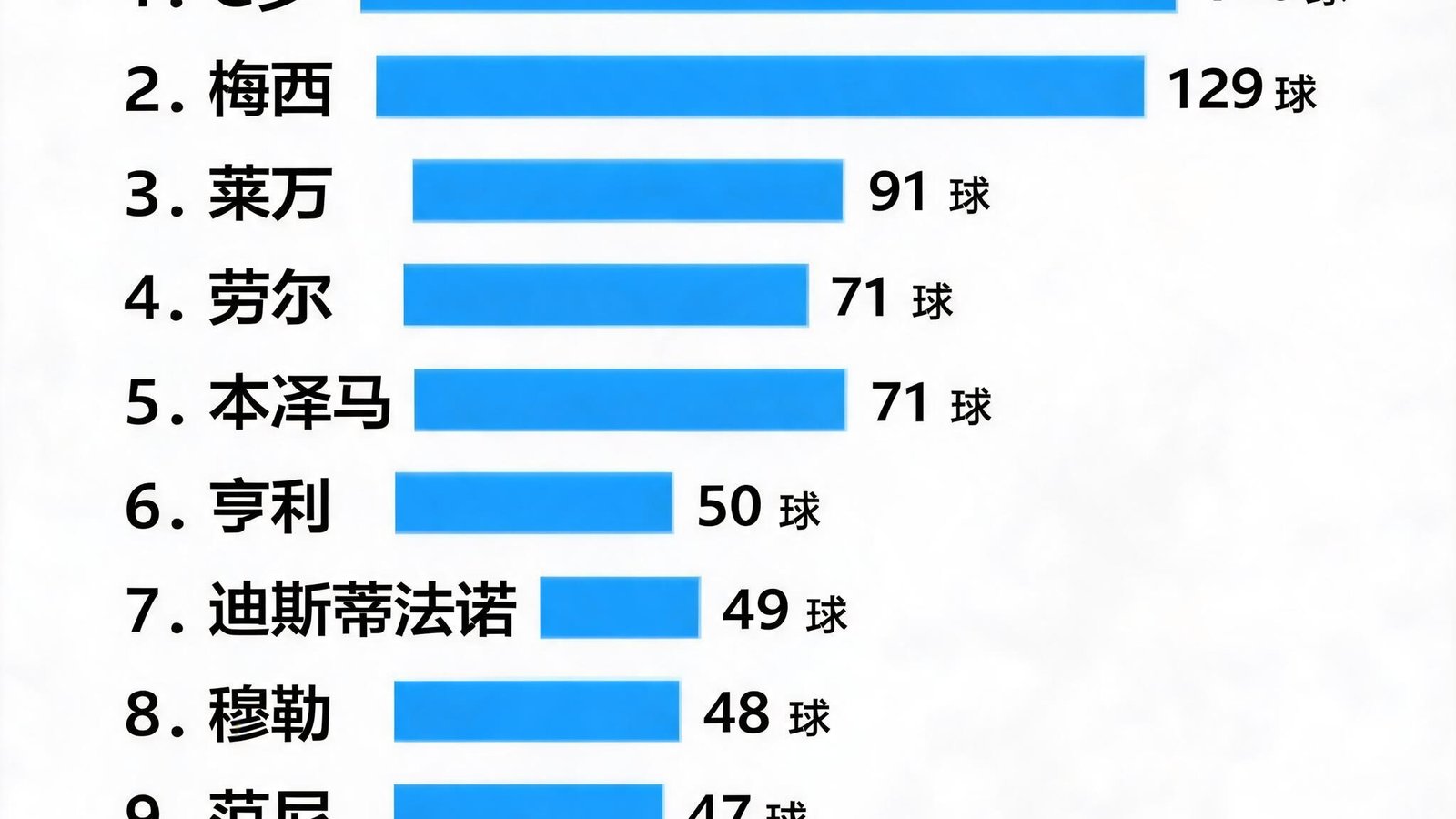 欧冠历史射手榜前十名球员的进球数对比图，C罗140球居首，梅西129球第二，莱万91球第三